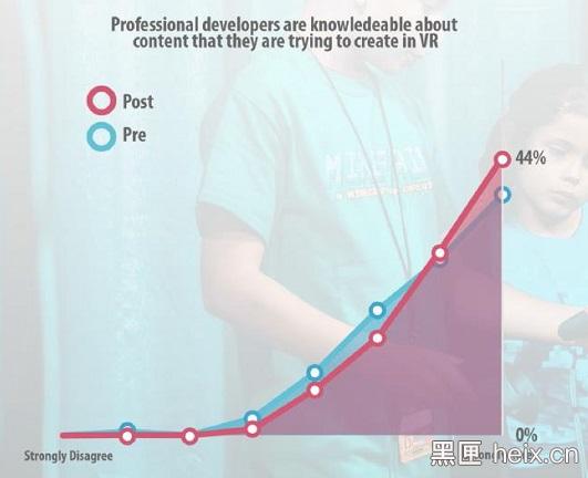 （我认为专业开发者拥有开发VR教育内容所需的学识：红色为体验后，蓝色为体验前）