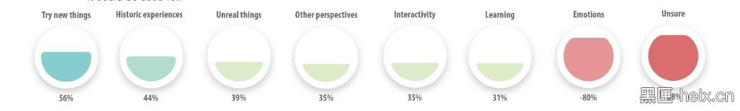 （数字表示学生在体验VR内容前后各选项的数量变化。）