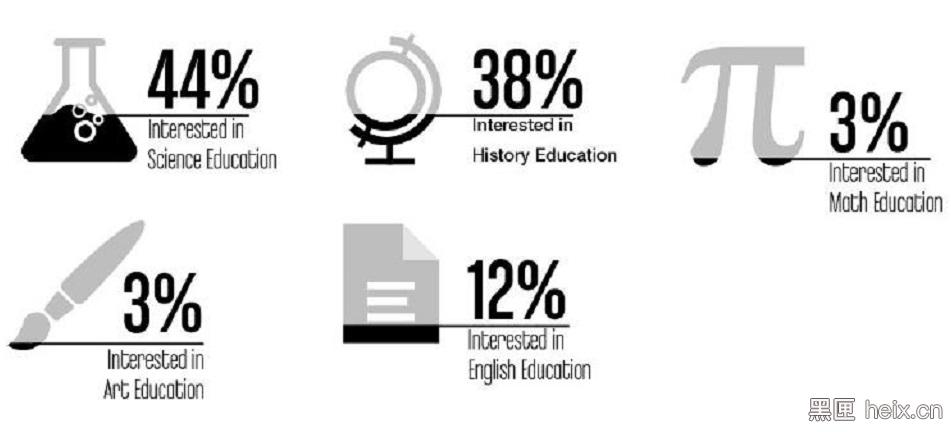 （科学44%，历史38%，数学3%，艺术3%，语文12%）